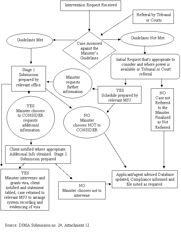 Figure 4.2: Flowchart for Process from Receipt of a Request