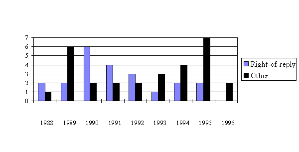 Figure E.4: Comparison of numbers of right-of -reply reports and others 