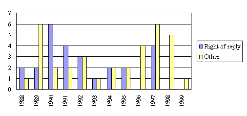 Figure E.4: Comparison of numbers of right-of -reply reports and others