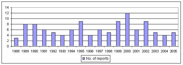Figure E.1 Number of reports tabled per year, 1988 – 2005