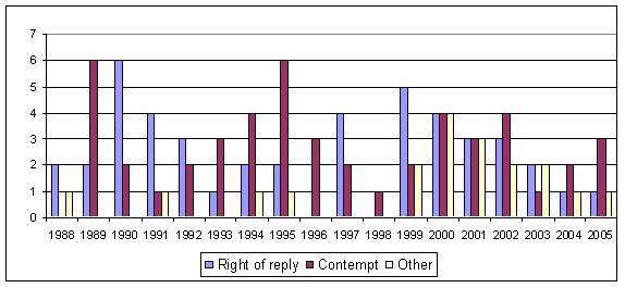 Figure E.2 Reports by report type 1988-2005