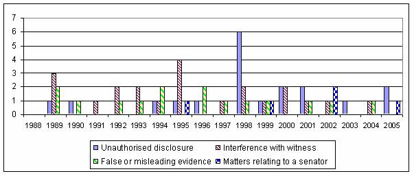 Figure E.3 Possible contempt matters by contempt type 1988-2005