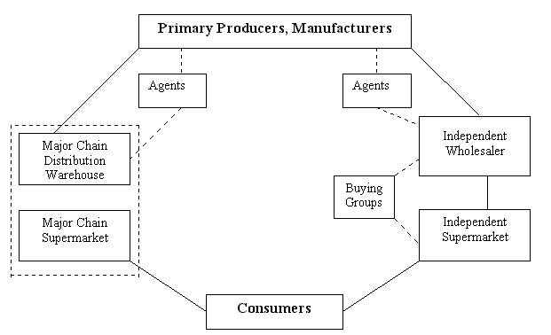 supermarket market structure