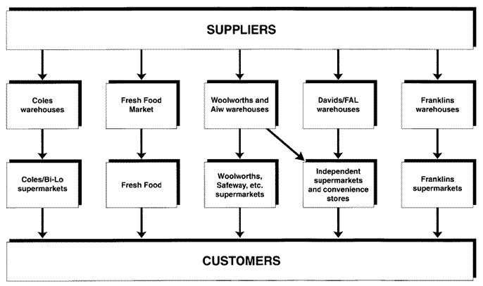 Kmart Organizational Structure Chart