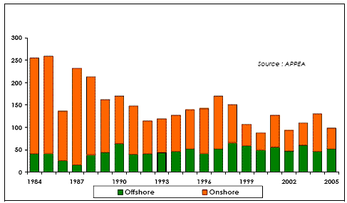 Figure 5.2 – Exploration wells drilled, 1984 to 2005 (number of wells)