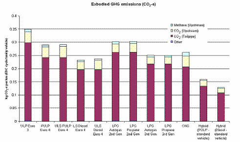 Figure 6.1 – Exbodied greenhouse gas emissions from family-sized vehicles