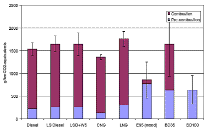 Figure 6.2 – Total greenhouse gas emissions (CO2 equivalents) in g/km for non-bus heavy vehicles