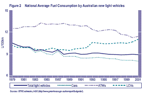 Figure 8.1 – Fuel consumption of Australian new light vehicles