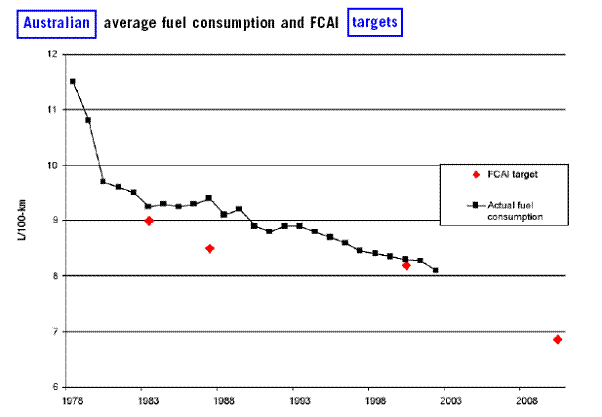 Figure 8.2 – Fuel consumption of Australian new passenger cars, and FCAI targets
