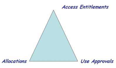 Allocations, access entitlements, use approvals