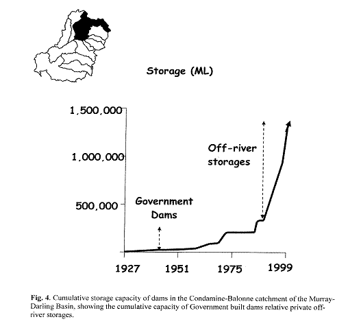 Growth in off-river storage in the Condamine-Balonne catchment area