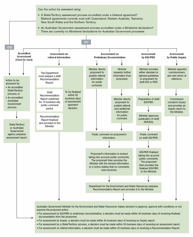 Figure5.2: The EPBC Act environment assessment process – assessment/decision whether to approve