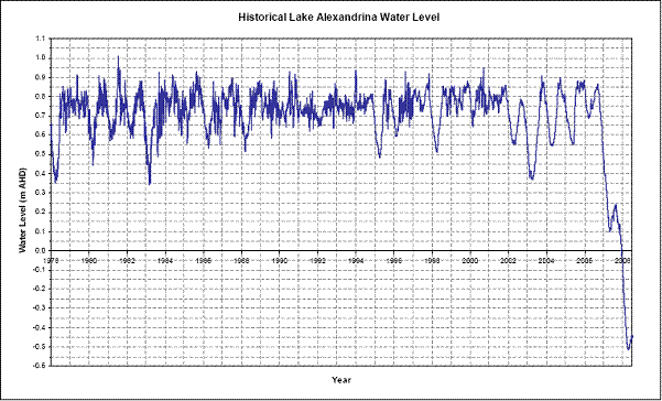 Historical Lake Alexandrina Water Level