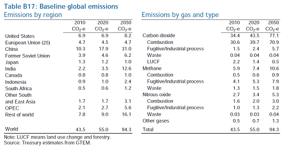 Table 2.5: China's emissions at present[31]