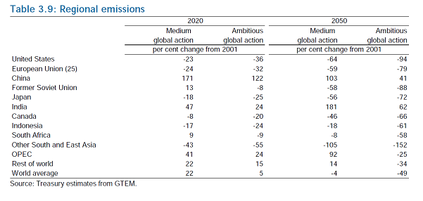 Table 2.6: Treasury's expectation of China's emissions in 2020[32]