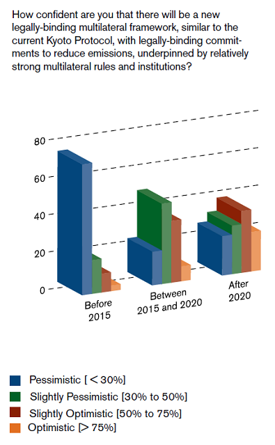 Graphic 2.7: Levels of confidence concerning success of Kyoto[49]