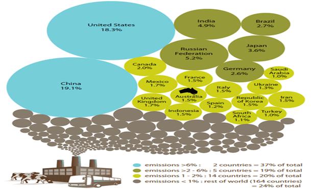 Graphic 2.1: International greenhouse gas emissions[2]