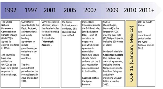 Graphic 2.3: International meetings to tackle climate change[7]