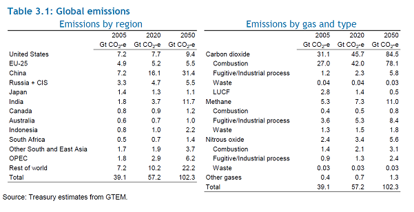 Table 2.3: Treasury modelling 2008 – China and others forecast emissions 2011[29]