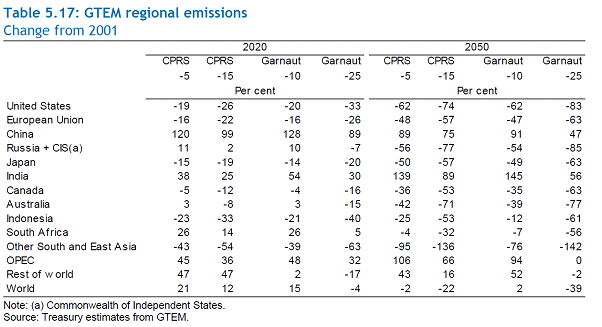 Table 2.4: Treasury modelling 2008 China and others 2020[30]