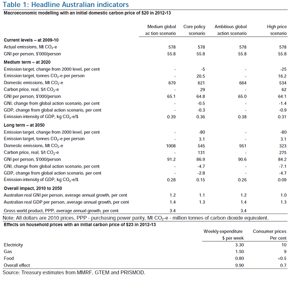 Table 3.2 Headline Indicators[32]