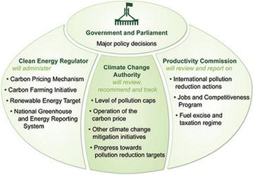 Graphic 3.2: Governance arrangements for the carbon tax[35]