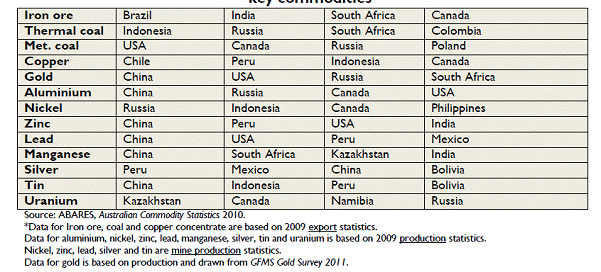 Table 4.2: Australia main commodity competitors, none with a carbon tax[42]