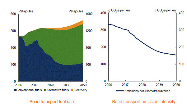 Graphic 7.4.: Forecast vehicle emissions (to 2050) per kilometre travelled[40]