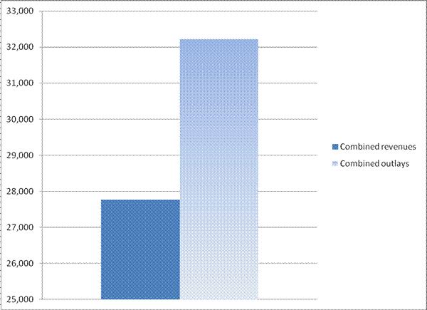 Graphic 8.1: Total revenues and outlays under the carbon tax agreed by the MPCCC and the government's stand alone measures [22]