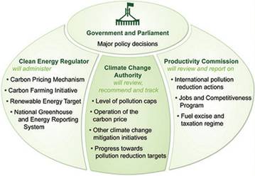 Graphic 5.1: Governance arrangements for the carbon tax