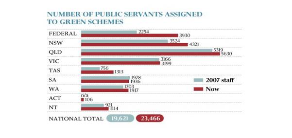 Graphic 5.2: Number of public servants assigned to green schemes, across Australia