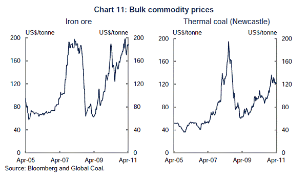 Chart 5.1: Volatility of commodity prices