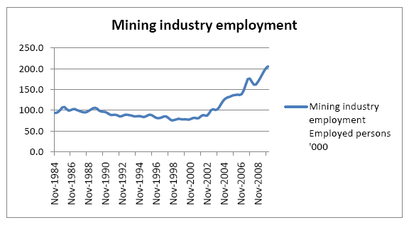 Chart 5.4: Mining Industry employment