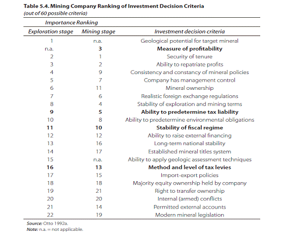 Table 5.8: Mining company ranking of investment decision criteria 