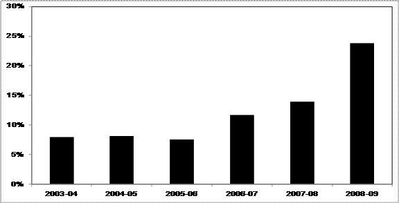Chart 6.2: Mining sector share of total company tax revenue, 2003-04 to 2008-09