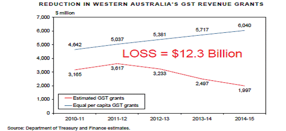 Chart 6.3: Reduction in Western Australia's GST Revenue Grants