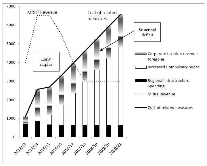 Chart 5.3: Structural deficit under the MRRT ($ billions)