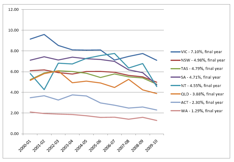 Chart 6.5: Gambling revenue as a percentage of State own source revenue, 2001-2010