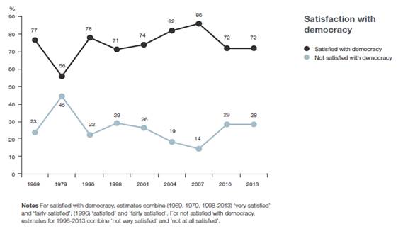 Figures 3: Australian Election Study, selected questions