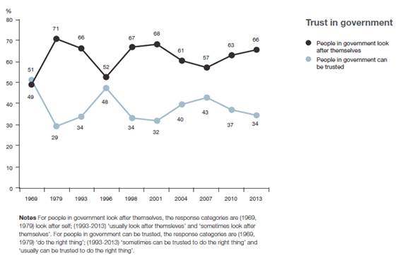 Figures 4: Australian Election Study, selected questions